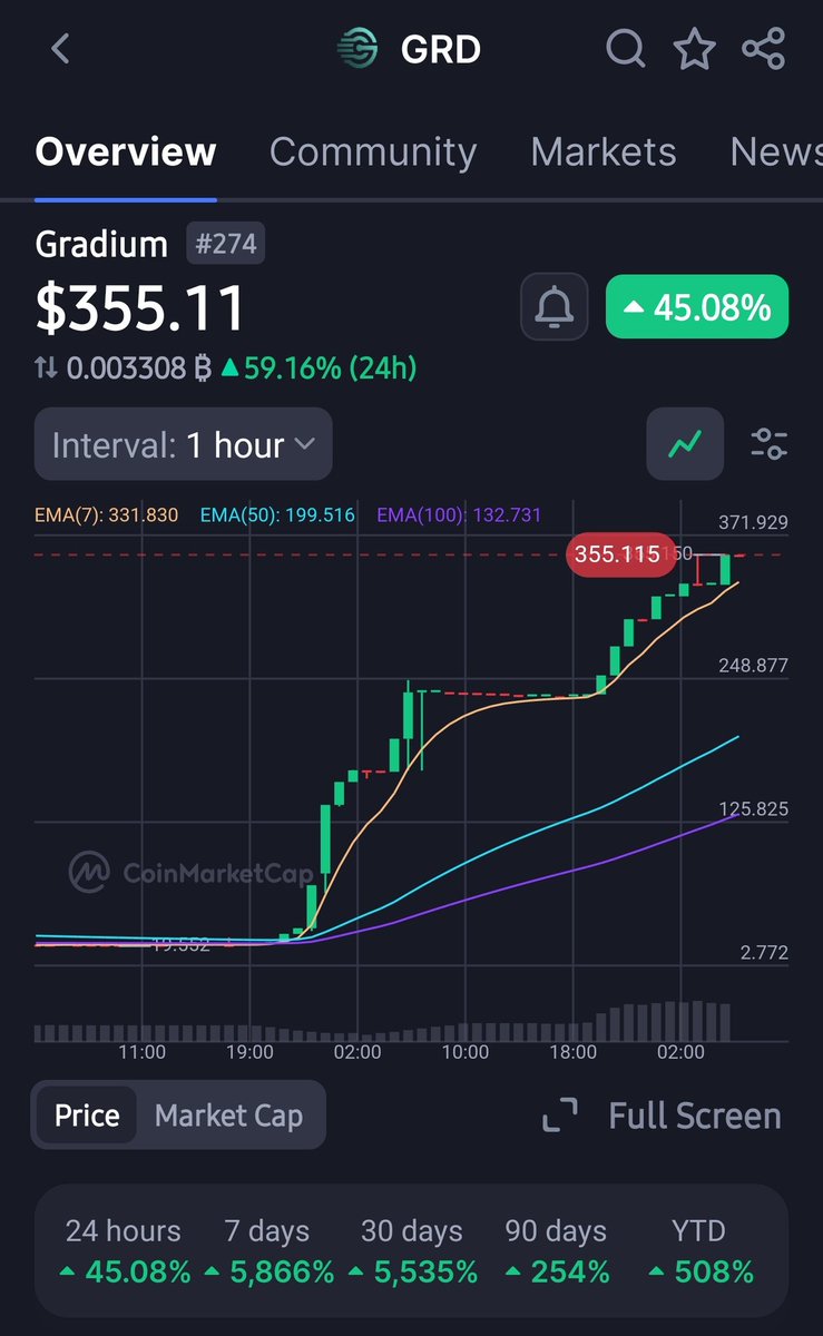 Goingbr0ke's tweet image. $GRD Went from $6 to $355 in hours 

Dont tell me $QNT cant go from 100 to 3k in the same time frame.
