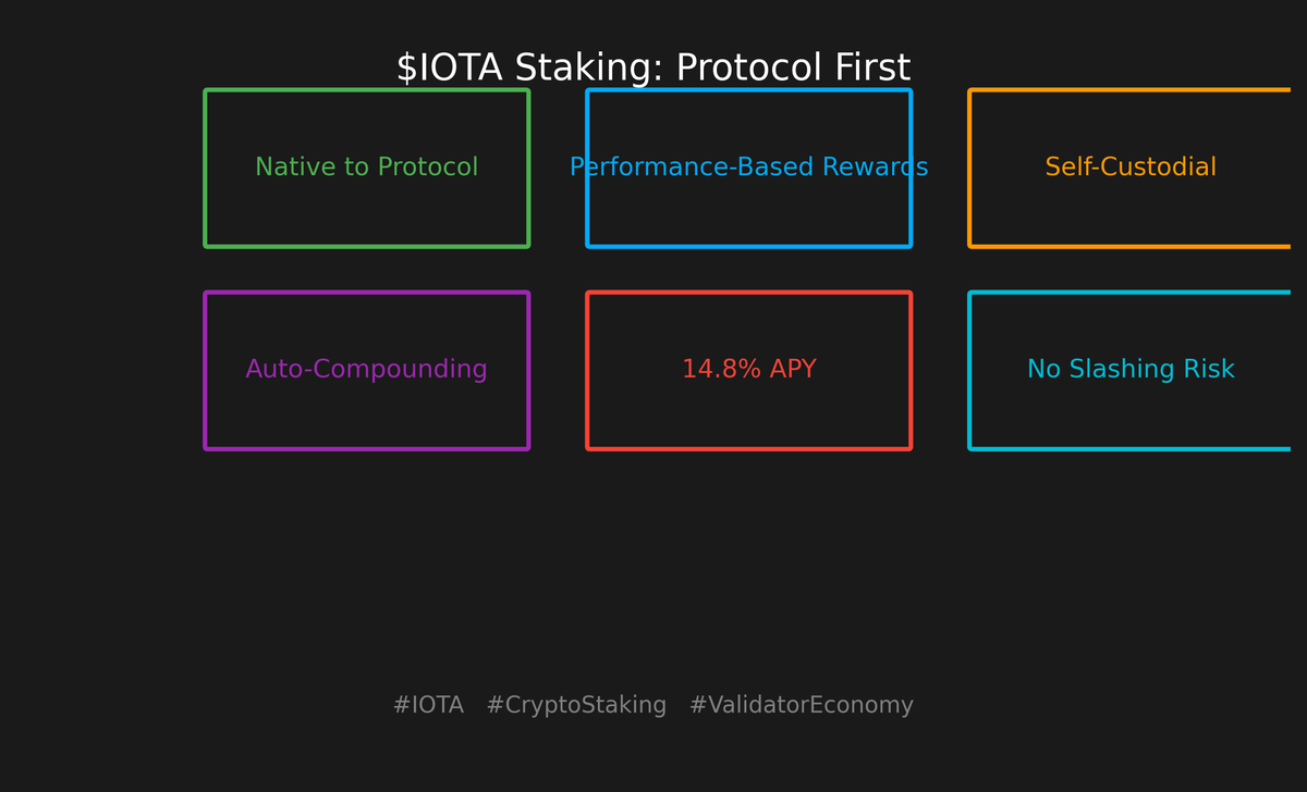 You don’t stake $IOTA to secure hype.
You stake it to secure the protocol.
✅ Native staking — no LPs or lock gimmicks
✅ Rewards based on validator performance
✅ Self-custodial, auto-compounded
✅ 14.8% APY — with no slashing risk

This is how staking was meant to work.

#IOTA