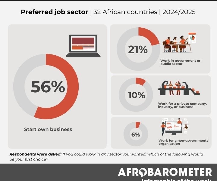 WatchWomanEdem's tweet image. Why work for the system when you can build your own? @afrobarometer
Findings show that 56% of Africans would rather start a business than queue for a desk job.
#Entrepreneurship #JobsCrisis #MakeYourOwnWay