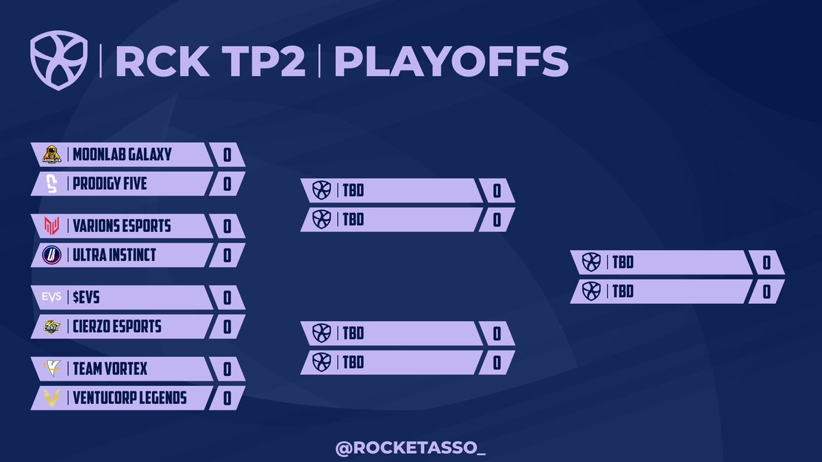 Buenos días a todos.

Hoy tenemos los cuartos de final del #RCKPT2. A partir de las 17.00 en nuestro canal de Twitch podréis disfrutar de todos los partidos. 

Cuales son vuestras predicciones? os leemos 👀