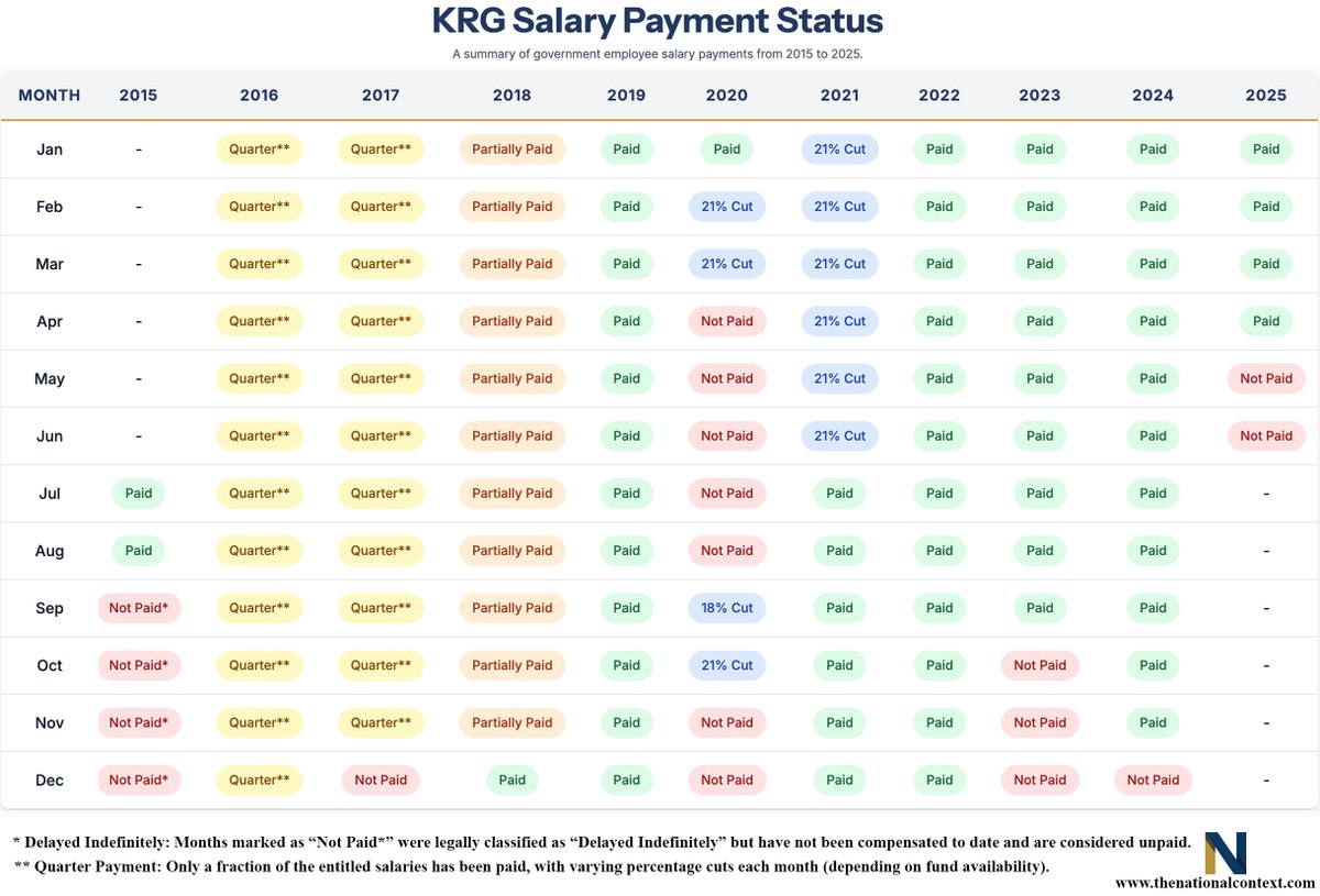 We have compiled a comprehensive tracker showing the status of KRG salary payments month by month since the crisis began in 2015:

Public employees in the Kurdistan Region have now gone two months without pay due to the ongoing financial dispute with the Iraqi government.