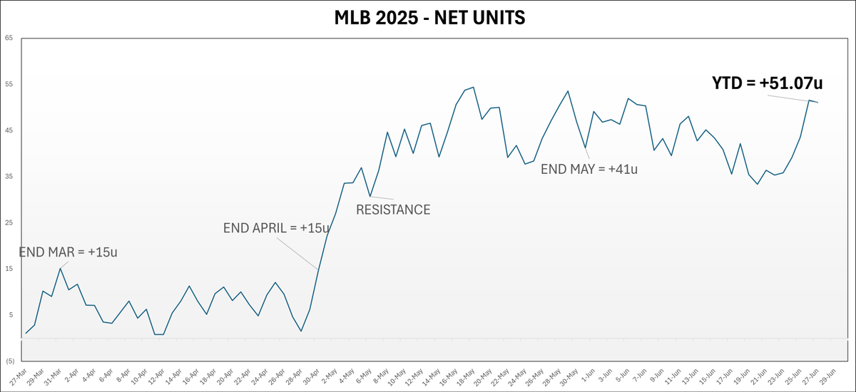 MLB SUMMARY: (6/28)
DAILY = -1.01u
YTD = +51.07u (+4.79%)

This is our 4th time back at A.T.H, its time to break out...