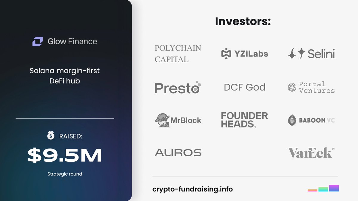 Crypto Fundraising #StandWithUkraine 🇺🇦 (@crypto_dealflow) on Twitter photo Solana margin‑first DeFi hub <a href="/GlowFinanceXYZ/">Glow Finance</a> raised $9.50M in a Strategic funding round led by <a href="/polychain/">Polychain</a>, with participation from @YZiLabs, <a href="/vaneck_us/">VanEck</a>, <a href="/LBV_VC/">LeadBlock Bitpanda Ventures</a>, <a href="/decimafund/">Decima</a>, <a href="/halo__xyz/">Halo Capital</a>, <a href="/PortalVentures/">Portal Ventures</a>, <a href="/Auros_global/">Auros</a>, <a href="/SeliniCapital/">Selini Capital</a>, @gate_io, <a href="/RenzoProtocol/">Renzo</a>, Crypto Discover, Solana margin‑first DeFi hub <a href="/GlowFinanceXYZ/">Glow Finance</a> raised $9.50M in a Strategic funding round led by <a href="/polychain/">Polychain</a>, with participation from @YZiLabs, <a href="/vaneck_us/">VanEck</a>, <a href="/LBV_VC/">LeadBlock Bitpanda Ventures</a>, <a href="/decimafund/">Decima</a>, <a href="/halo__xyz/">Halo Capital</a>, <a href="/PortalVentures/">Portal Ventures</a>, <a href="/Auros_global/">Auros</a>, <a href="/SeliniCapital/">Selini Capital</a>, @gate_io, <a href="/RenzoProtocol/">Renzo</a>, Crypto Discover,