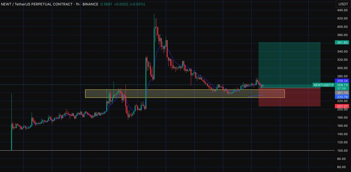 Whalehubs's tweet image. #NEWT 💥🚀

#CryptoSignals #futuresignal