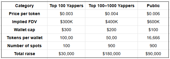 Full breakdown of the $YAPYO presale 

Compiled all the current details on the $YAPYO presale from <a href="/yapyo_arb/">YAPYO</a> 👇

Tier 1: Top 100 Yapyo Leaderboard
→ 100 spots | Cap: $300/wallet
→ 100,000 tokens @ $0.003
→ Implied FDV: $300K
→ Raise: $30K      

Tier 2: Top 100 – 1000 Yapyo
