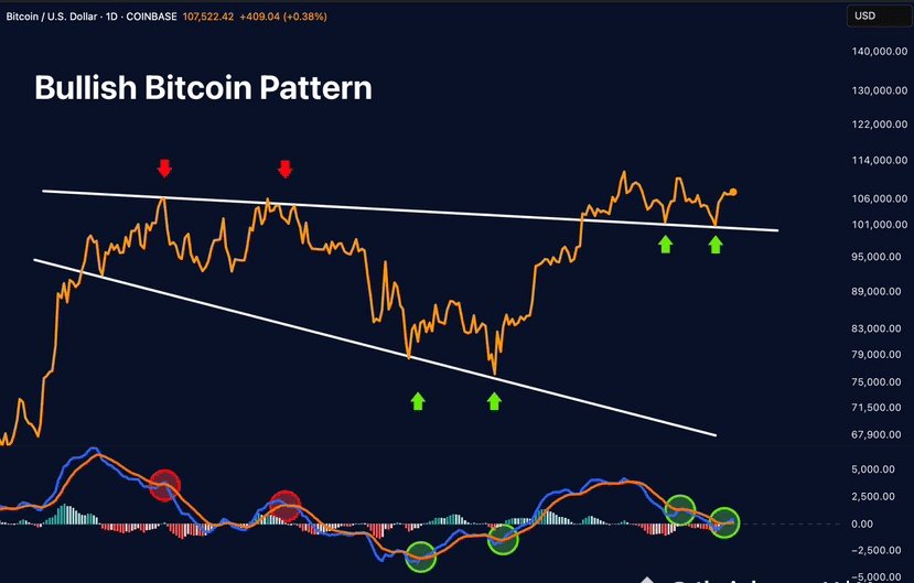 #Bitcoin just broke out.
Every signal says the same thing:
A face-melting move is coming.
Get in or get left behind.
#BTC #ETH #CRYPTO #EDUCATION