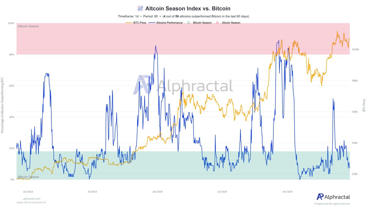 KHI $BTC SÁT ĐỈNH LỊCH SỬ - THANH KHOẢN THỊ TRƯỜNG ĐANG Ở ĐÁY

*Mức thanh khoản chạm đáy lịch sử:

- Hiện tại Liquidity lại về mức tương đương cuối 2022, ngay sau vụ FTX sập, ngưỡng cực thấp báo hiệu dòng vốn bị rút sạch hoặc đứng ngoài quan sát