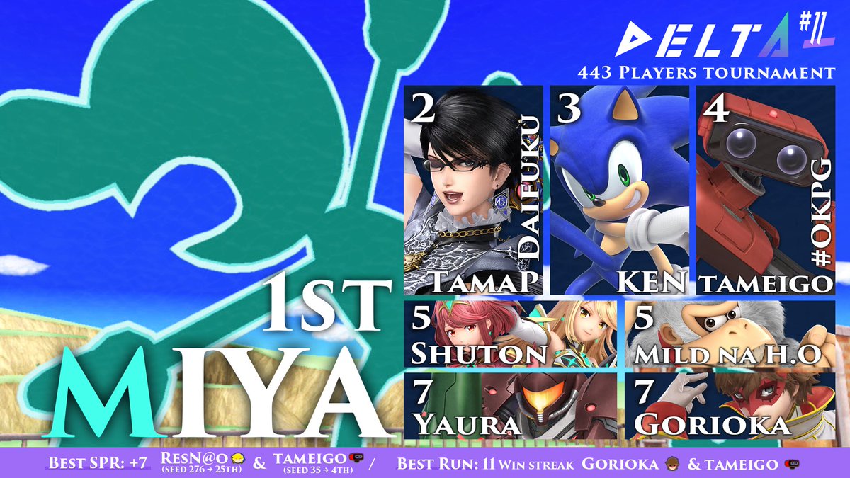 delta_smash's tweet image. 【リザルト告知】
6/28開催のDELTA#11のリザルトです。

3連覇・優勝通算5回目、揺るがぬ強さを今日も見せてくれたのは
ミーヤー選手(@manmamiya13 )！

ご参加・ご視聴ありがとうございました！
次回大会の告知をお待ちください。