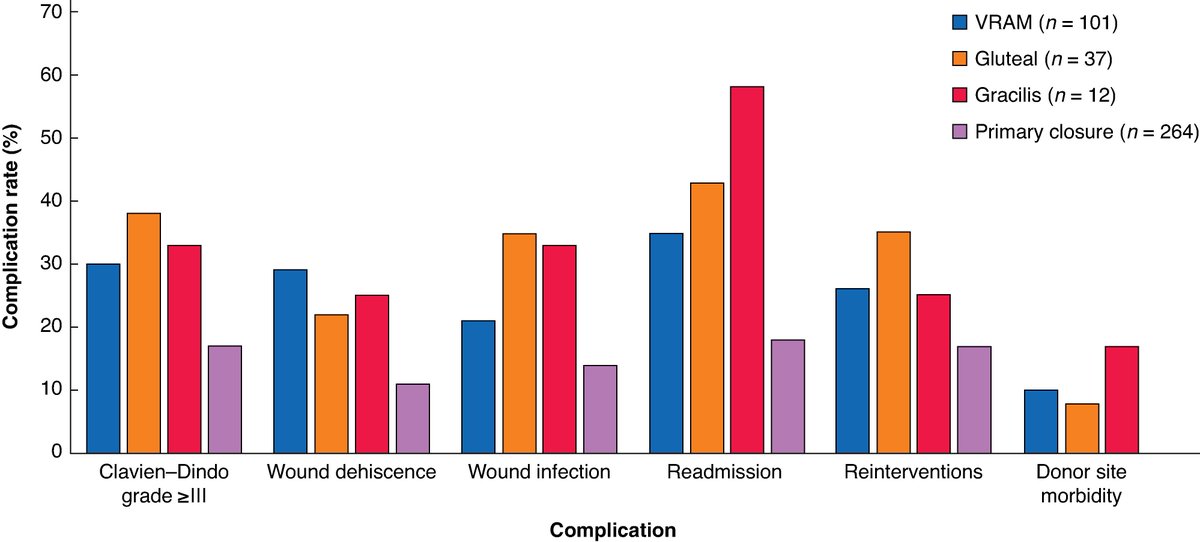 Assessment of morbidity and predictors of wound complications following perineal wound closure after radical anorectal oncologic resection: retrospective cohort study
➡️doi.org/10.1093/bjsope…

Flap utilization was associated with inherently complex situations, with no difference