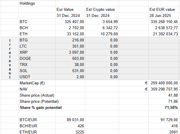 p0sitron's tweet photo. Based on the Bitcoin Group SE $ADE 2024 annual report one can estimate that the company holds ~3'654 #BTC
The marketcap of the company is € 209 400 000 while the worth of its biggest crypto assets is € 359 298 757. 
For market cap to equal NAV the share needs to rise over 70%🫠 https://t.co/K0FpSVYe8E