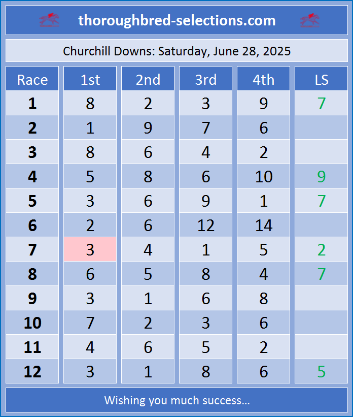 rp-excel (@rpexcel) on Twitter photo Saturday, 06-28-2025
Selections from <a href="/ChurchillDowns/">Churchill Downs</a>.
There is a Pick-6 Jackpot Carryover today of $1,314,893!!!
More at thoroughbred-selections.com
#HorseRacingTips #HorseRacing
Good Luck All! Saturday, 06-28-2025
Selections from <a href="/ChurchillDowns/">Churchill Downs</a>.
There is a Pick-6 Jackpot Carryover today of $1,314,893!!!
More at thoroughbred-selections.com
#HorseRacingTips #HorseRacing
Good Luck All!