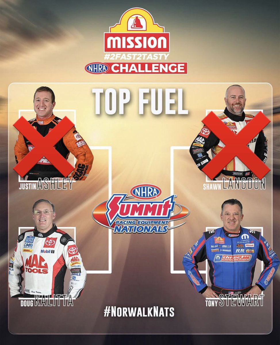 Angelle Sampey (@angellesampey) on Twitter photo Did you call it?
<a href="/Doug_Kalitta/">Doug Kalitta</a> will have lane choice over <a href="/TonyStewart/">Tony Stewart</a> in the Top Fuel final round of the <a href="/MissionFoodsUS/">Mission Foods 🌮</a> #2fast2tasty <a href="/NHRA/">NHRA</a> challenge. #NorwalkNats Did you call it?
<a href="/Doug_Kalitta/">Doug Kalitta</a> will have lane choice over <a href="/TonyStewart/">Tony Stewart</a> in the Top Fuel final round of the <a href="/MissionFoodsUS/">Mission Foods 🌮</a> #2fast2tasty <a href="/NHRA/">NHRA</a> challenge. #NorwalkNats