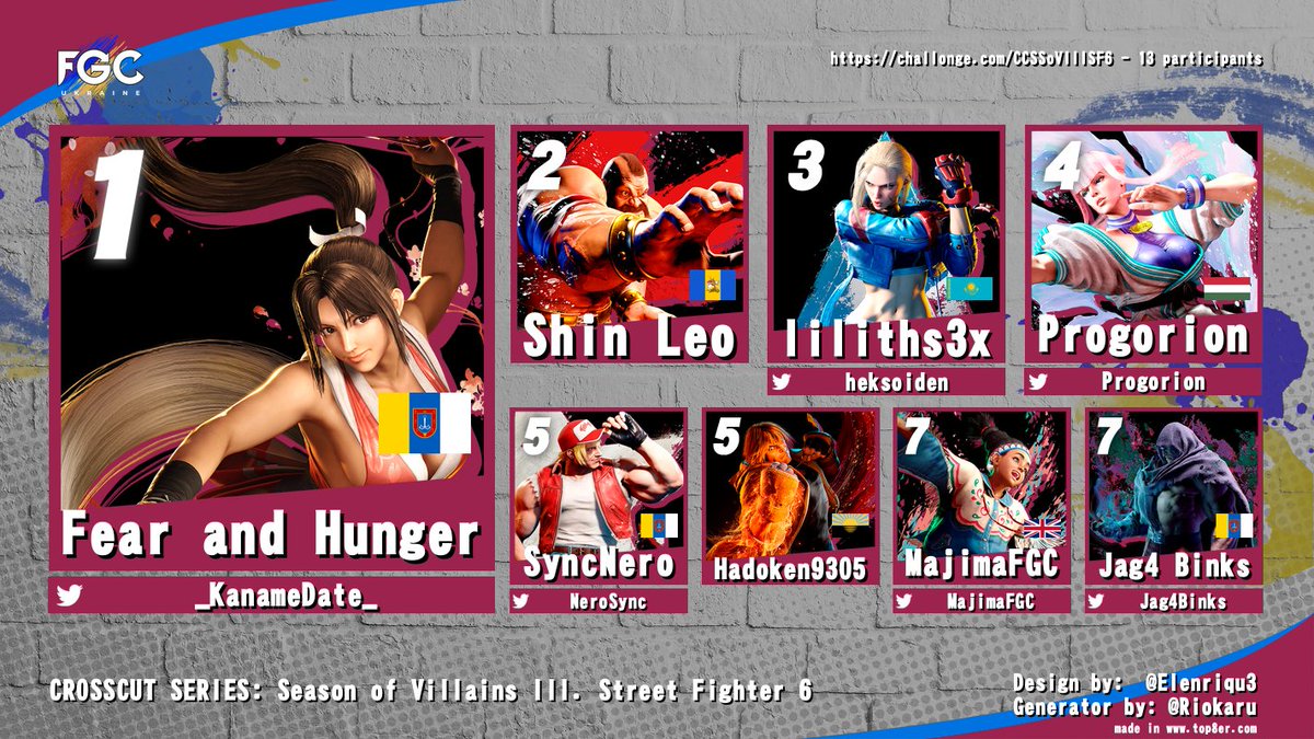 FGC Ukraine (@fighting_ua) on Twitter photo Фінальні результати CROSSCUT SERIES: Season of Villains III. Street Fighter 6!
🥇<a href="/_KanameDate_/">Fear and Hunger</a>
🥈Shin Leo
🥉<a href="/heksoiden/">Марк</a>
4⃣@Progorion
5⃣<a href="/NeroSync/">SyncNero</a> / Hadoken9305
7⃣<a href="/MajimaFGC/">SIN | MajimaFGC</a> / <a href="/Jag4Binks/">Jag4Binks 🇺🇦</a>
Дякуємо всім за участь та перегляд!
Фіналізована сітка: challonge.com/CCSSoVIIISF6 Фінальні результати CROSSCUT SERIES: Season of Villains III. Street Fighter 6!
🥇<a href="/_KanameDate_/">Fear and Hunger</a>
🥈Shin Leo
🥉<a href="/heksoiden/">Марк</a>
4⃣@Progorion
5⃣<a href="/NeroSync/">SyncNero</a> / Hadoken9305
7⃣<a href="/MajimaFGC/">SIN | MajimaFGC</a> / <a href="/Jag4Binks/">Jag4Binks 🇺🇦</a>
Дякуємо всім за участь та перегляд!
Фіналізована сітка: challonge.com/CCSSoVIIISF6