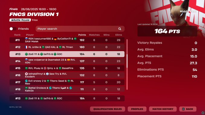 13th Div 1 Finals <a href="/Zodi1st/">Zodi</a> &amp; <a href="/ADCfnbr/">ADC</a> (420$)

(10th if cheaters get banned)