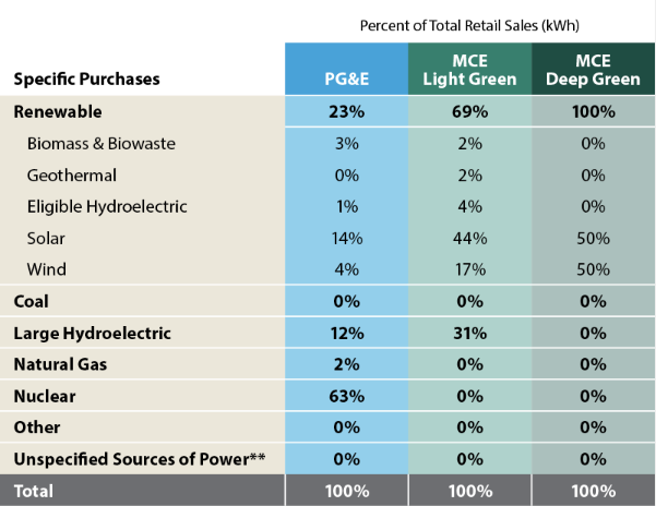 Paying PG&amp;E a surcharge to ditch nuclear makes absolutely no sense.