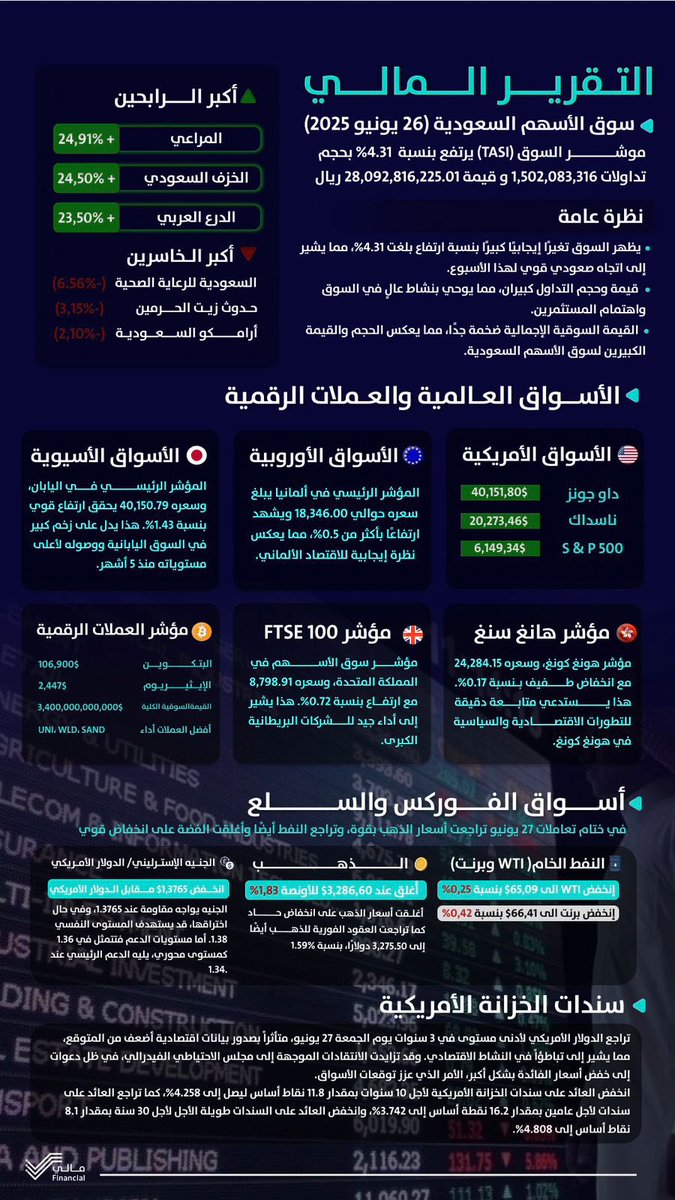 التقرير المالي الأسبوعي 🏦📊 
(22 يونيو -27 يونيو 2025 )

#مبادرة_مالي ، #الأسواق_المالية ، #العملات_الرقمية