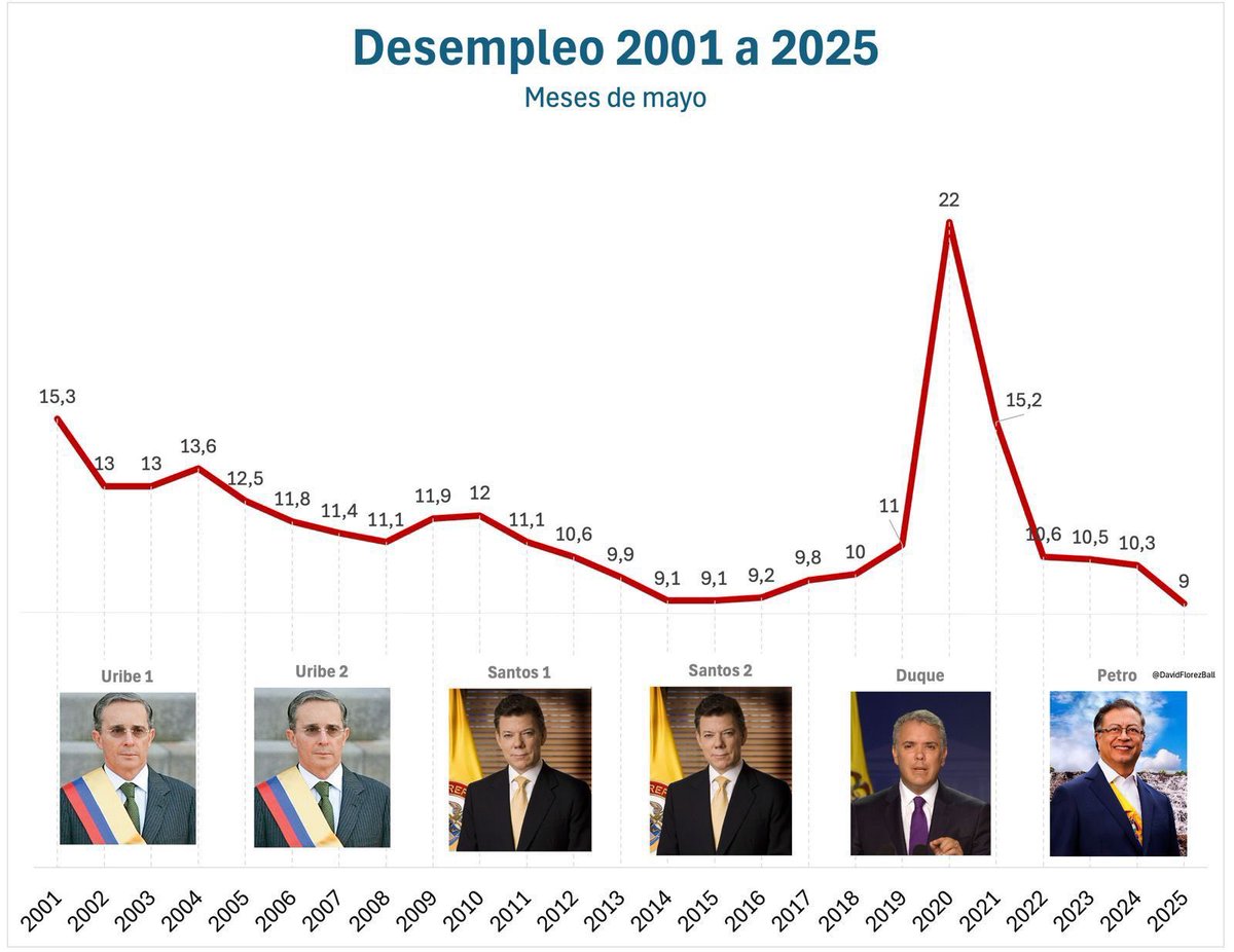No solo hemos reducido la mortalidad infantil de menores de 5 años por desnutricióna la mitad, sino que hemos logrado la tasa de desocupación laboral más baja de todo el siglo.

A eso le llaman caos. Yo lo llamo Justicia Social.
