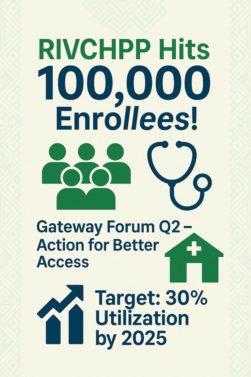 RVCHPP's tweet image. 💥 RIVCHPP just hit 100,000 enrollees!
At the Q2 Gateway Forum, gaps in access (10–20%) were tackled head-on.
🎯 Target: 30% utilization by 2025
🛠️ More SSVs, QA visits & town halls
👏 New Secretariat team inaugurated for coordination.
#Health4AllRivers #BHCPF #UHC