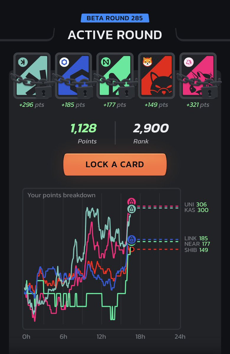 Last round i was out of top
However, i got 💡

And trying strategy in <a href="/infinex/">Infinex</a> bullrun

Locked 4 of 5 cards
Its only 400 places to get any bullpoints

Holding fists ✊🏻
