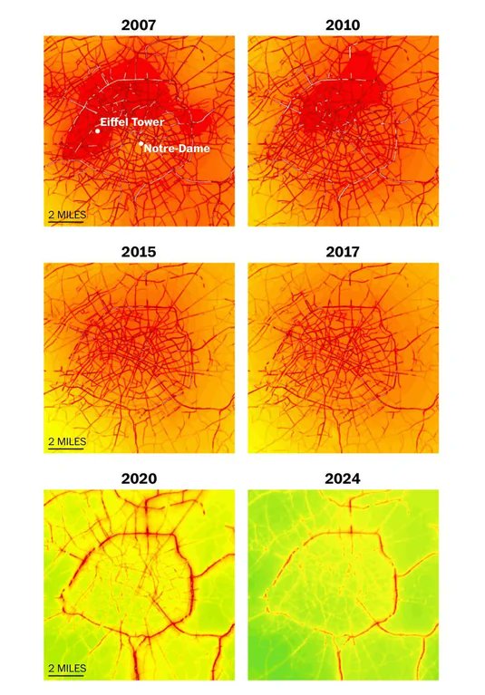Paris pollution after they added bike lanes and restricted cars