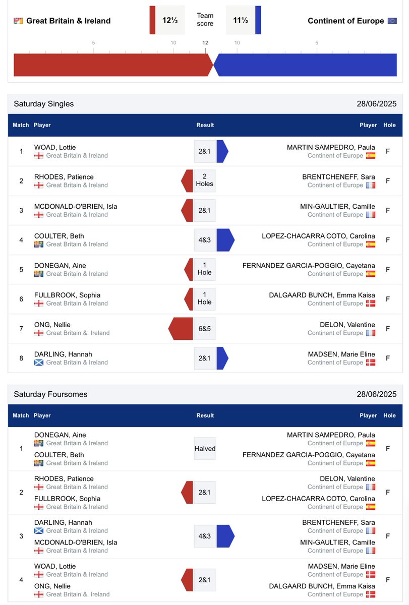 Amateur Golf Bible (@golfbible) on Twitter photo GB&I 🏆 have fought back to win the Vagliano Trophy match by 12.5-11.5 against Continent of Europe. GB&I won Day 2 7.5-4.5 at Royal Hague G&CC. The match has now been played 33 times with each side winning 16 times with 1 half.
Results: tinyurl.com/nb3623r2 GB&I 🏆 have fought back to win the Vagliano Trophy match by 12.5-11.5 against Continent of Europe. GB&I won Day 2 7.5-4.5 at Royal Hague G&CC. The match has now been played 33 times with each side winning 16 times with 1 half.
Results: tinyurl.com/nb3623r2