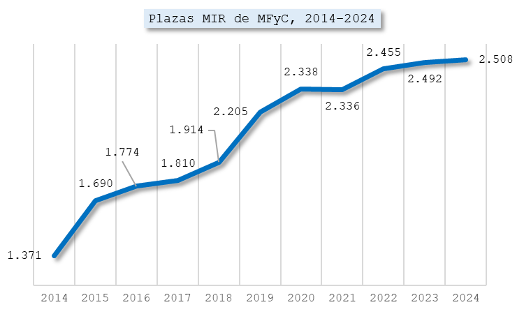 Con todo mi respeto, tratar de convertir la crisis de la Medicina de Familia –evidente– en la crisis de la Atención Primaria es una trampa
Los cambios sociales y sanitarios han dado paso a nuevos problemas y retos que no se van a resolver con la receta de siempre: más médicos