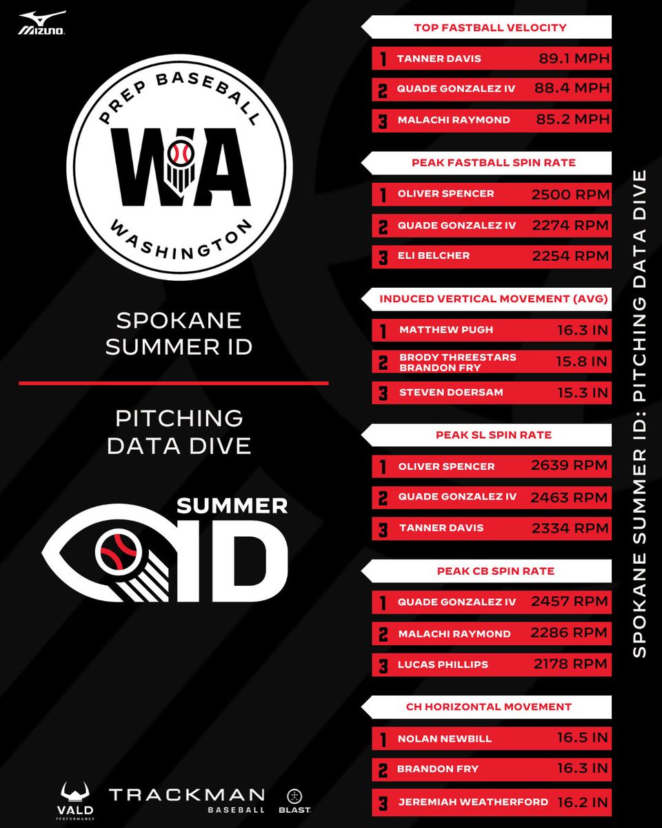 PrepBaseballWA's tweet photo. 𝐒𝐏𝐎𝐊𝐀𝐍𝐄 𝐒𝐔𝐌𝐌𝐄𝐑 𝐈𝐃

𝗣𝗜𝗧𝗖𝗛𝗜𝗡𝗚 𝗗𝗔𝗧𝗔 𝗗𝗜𝗩𝗘

Leaders in pitching statistics from our event at Gonzaga University⤵️

🔗 https://t.co/ps14oVBK5F https://t.co/rtyM6pkIC4