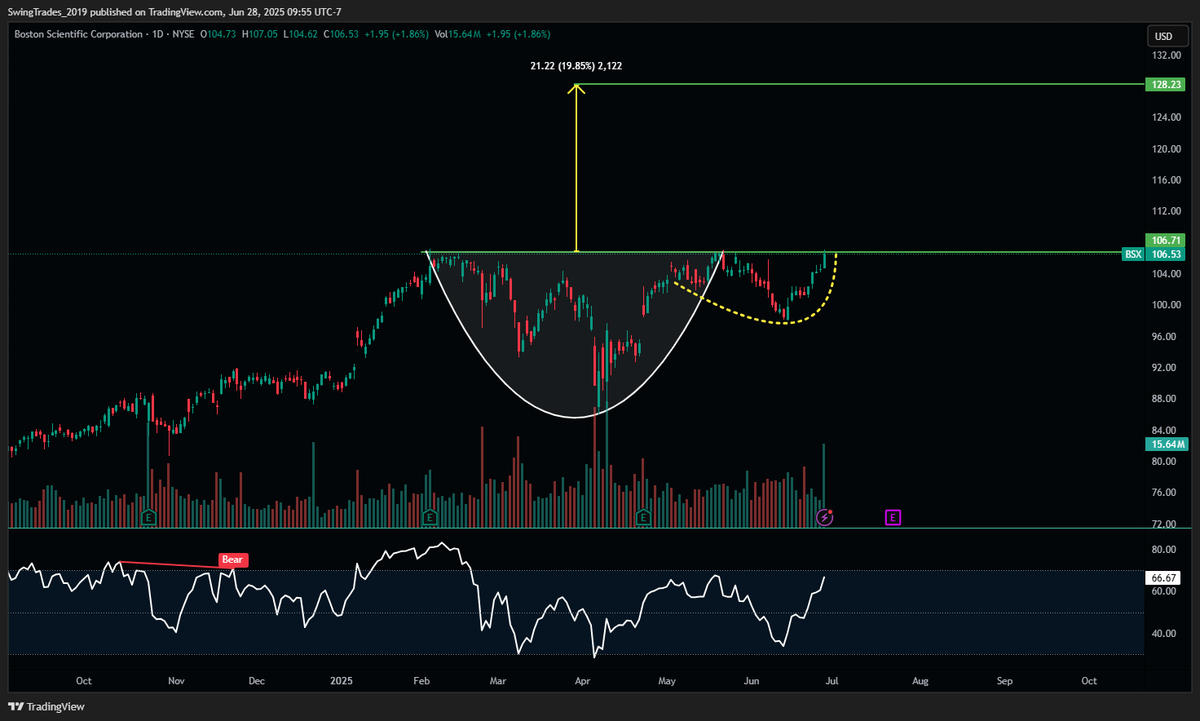 DailyCharts03's tweet image. $BSX | Cup &amp;amp; Handle Breakout Setup ☕🔥
• Testing neckline resistance at $106.7
• Volume building into the breakout
• Measured move target: $128 (+19.8%)
• RSI pushing 66.6 — momentum heating up 📈

Just needs confirmation. Keep on radar 👀
#BSX #BreakoutWatch #CupAndHandle
