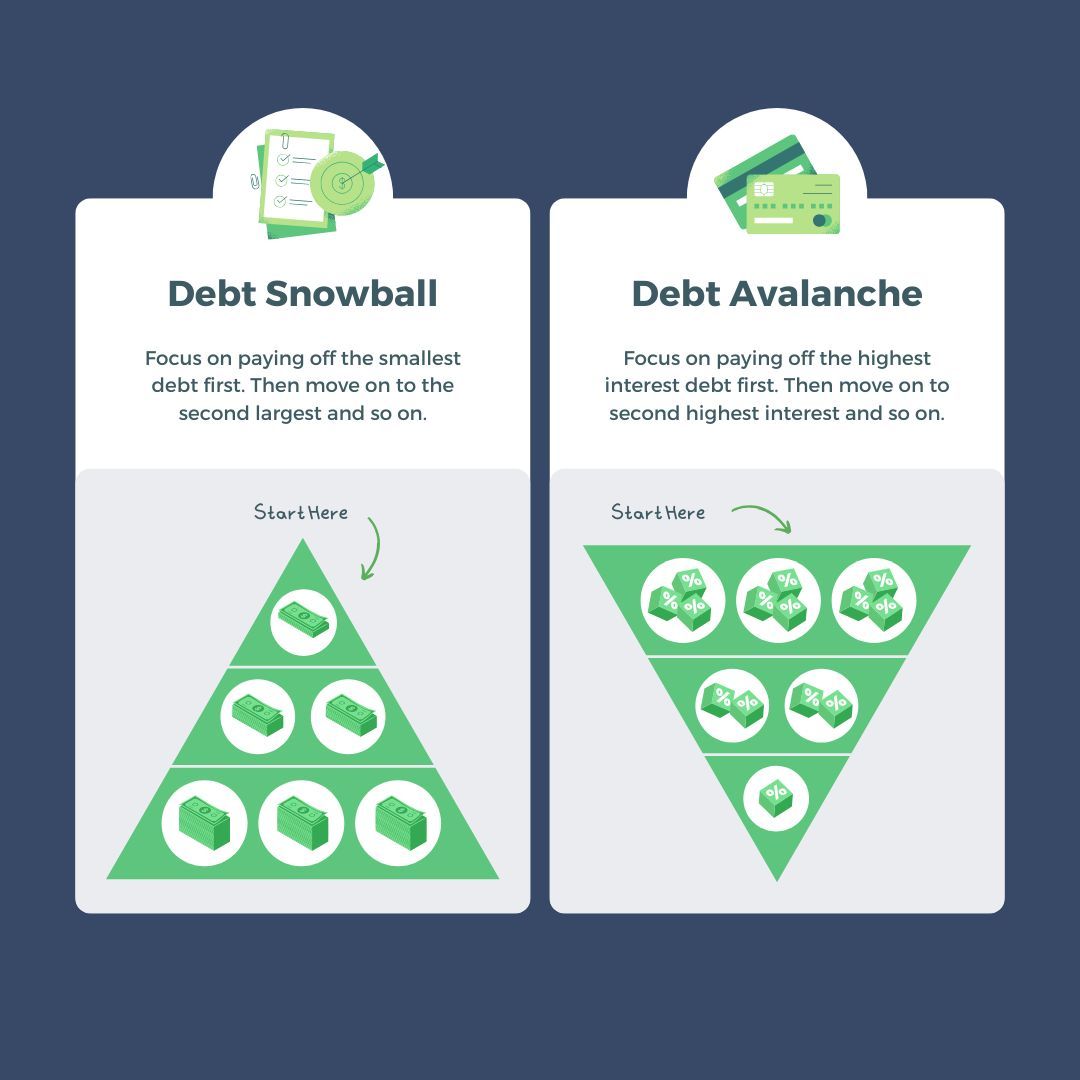 Debt Snowball vs. Debt Avalanche: What’s the Difference?

Debt Snowball – Build Momentum
Pay off the smallest debt first
As each debt is paid off, roll that payment into the next one

Debt Avalanche – Save More on Interest
Focus on the highest interest rate debt first