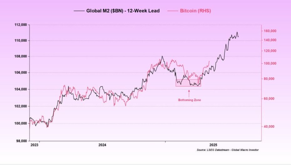 francescoX222's tweet photo. What if the next big boom isn’t an escape from the system… but a disguised rescue of the system itself?

Across modern economic history, whenever the dominant power faced a threat to its monetary supremacy, it responded not with retreat, but with a new story.

Gold. Oil. Tech. Real estate.

Each time, a fresh narrative — a promise of safety, innovation, or liberation.

And each time, it served a purpose: securing global demand for the dollar and the debt that underpins it.

The pattern is returning, only this time it wears a different mask — decentralized, encrypted, positioned as anti-establishment.

But the core mechanism remains unchanged.

U.S. national debt has now crossed the $37 trillion mark.
Federal spending continues to climb. Interest payments consume a growing share of the budget.

And the usual buyers — foreign central banks like China and Japan — are stepping back.

So who steps in to absorb the next wave of Treasuries?

The answer won’t come from Capitol Hill. It’s unfolding in the digital sphere.

To understand what’s ahead, it’s worth revisiting the past.

This isn’t the first time the dollar has faced a crisis of credibility.

Instead of OPEC, it’s ETFs, stablecoins, and DeFi protocols.

What presents itself as a rebellion against the system is, in truth, a quiet merger.

Crypto isn’t being rejected by the existing order — it’s being folded in. 

Endorsed. Positioned as part of the solution.

Why? 

Because the system needs a fresh story — and a new way to channel retail money into the machinery of sovereign debt.

And here lies the irony: what’s marketed as an escape from fiat is gradually becoming one of its main support pillars.

Just as oil once propped up dollar supremacy, crypto is now being repurposed to serve a similar function: 

Generating organic and artificial demand for dollars under the guise of decentralization, speculation, and financial independence.

Stablecoins appear, at first, to be a clever workaround 

A bridge between traditional finance and the digital future.

They promise fast transactions, no middlemen, borderless utility.

But underneath that utility lies a much larger function: they’re engines of dollar demand.

Tether, Circle, and their counterparts back their tokens with U.S. Treasuries.

The more stablecoins are adopted, the more Treasury securities must be purchased to maintain those reserves.

In effect, every minted token deepens the global reach of the dollar.
So who’s buying?

It’s the issuers themselves — using the dollars collected from users stepping into the crypto space.

The flow is deceptively simple:

➢Someone wants exposure to BTC or ETH.

➢They trade euros, reais, won, or rupiah for USDT.

➢Tether receives those dollars and purchases U.S. Treasuries.

The yield goes to the issuer; the user receives a stable token that unlocks access to the crypto economy.

In the middle, U.S. debt finds a new class of buyers — not central banks, not sovereign wealth funds.

But venture capitalists, crypto funds, startups chasing liquidity — and millions of everyday users.

Anyone stepping through the gateway into crypto.
(Even a teenager with a smartphone.)

Stablecoins have turned dollar demand into code. 

They’ve extended the reach of the American monetary system to anyone with internet access.

Today, millions in developing economies rely on USDT as a store of value — even though it’s backed by debt from a country they have no stake in.

And that’s the illusion: the dollar is no longer just a national currency. 

It functions like a protocol.

And stablecoins? They’re its APIs.

ETFs operate in much the same way.

Beneath the story of institutional adoption lies a financial logic as old as markets themselves:

Channeling capital into dollar-denominated, regulated, and traceable instruments.

It’s no coincidence that, as the Fed struggles to sustain demand for its bonds, Wall Street starts championing Bitcoin — but strictly through ETFs.

Because every buy flows through official rails, every entry is logged.

Every exposure becomes a net long position on the dollar.

Crypto as a revolution? Perhaps.
But also as the latest mechanism to push more dollars through the system — faster, cleaner, and with a fresh coat of innovation.

–The system depends on demand to survive.

–Demand generates a need for assets.

–In an increasingly financialized world, every asset becomes more than a simple investment.

–Assets serve as collateral, leverage tools, and integral components that amplify exposure within the system.

Bitcoin has evolved into a full-fledged financial instrument.

Not just in narrative, but in structure: today, it can be bought, held, and lent by institutional actors through regulated channels.

ETFs act as the entry point. Swaps, futures, and lending desks drive the machinery.

But it’s capital — and its unending search for yield that powers the entire system.

In this environment, even modest shifts in demand can lead to oversized market reactions.

Why?

Because crypto markets are still a fraction of traditional finance.

Imagine a pension fund putting just 0.5% of its money into Bitcoin.

Or a sovereign wealth fund looking for a way to protect against global inflation by investing in a kind of digital asset.

These might seem like small moves, but they can have a big impact.

At the same time, it’s the smart investors 

The heavy hitters — who are starting the cycle.
https://t.co/p27txjjtkp

These are the players with the insight and resources to move markets, setting the stage for the next wave.

Their activity creates a momentum, a growing euphoria that eventually draws in everyday retail investors.

Not driven by ideology or rebellion, but by the undeniable pattern they’ve observed: each cycle surpasses the last.

And every time the system appears exhausted, it finds a new conduit for renewal.

This time, that conduit is crypto.

🔸Stablecoins to sustain dollar demand.

🔸ETFs to legitimize the narrative for fiduciaries.

🔸Memecoins to reignite retail’s speculative energy.

Dollar Debasement: The Triggering Factor
In conclusion, U.S. public debt has exceeded every reasonable threshold 

And the system’s recurring response remains unchanged: expand the money supply.

This is not a miscalculation, but a structural necessity.

Currency debasement is the mechanism that sustains an economy weighed down by excessive debt.

As more dollars are created, their purchasing power erodes — fueling inflation and monetary devaluation.

At this junction, a less discussed but pivotal factor emerges: Bitcoin halvings — the scheduled reductions in BTC issuance 

Tend to align with the cycles of U.S. debt refinancing and expiration.
(Halving and cyclicality as causal and non-causal factors.)

This alignment isn’t just a technical coincidence, but a quiet correlation that reveals a deeper link between:

-Sovereign debt
- Dollar weakening
-The rising demand for alternative stores of value.

Bitcoin, with its fixed and programmed supply, becomes the natural refuge in a context of continuous fiat currency devaluation.

But the effect is paradoxical: the increased demand for BTC pushes for a greater need for dollars to buy it, thus further fueling the spiral of debasement. 

It is a vicious circle where debt, the dollar, and crypto feed each other, keeping alive a system that seems unable to escape its own fragility.

This Scenario Can Makes An Growth in the Value of Cryptocurrencies in the Next 6–9 Months Likely. 

Or in the long term

This is not merely a speculative boom, but a structural phenomenon 

Where traditional finance and decentralized finance intertwine in an increasingly complex game of supply and demand

With dollar debasement as the triggering force and the blockchain as the arena for this new chapter.