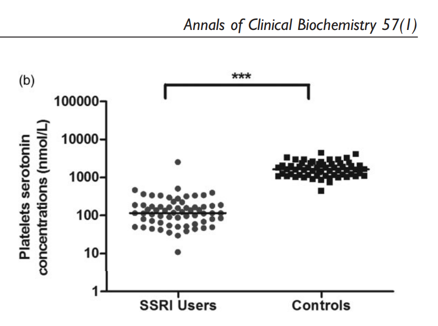 AdamUrato1's tweet image. Users of SSRI antidepressants have strikingly lower levels of platelet serotonin.
This study showed a 14-fold reduction in SSRI users (yes, fourteen-fold: 117 vs 1635 nmol/L.)
SSRIs have dramatic chemical impacts on the body.
journals.sagepub.com/doi/10.1177/00…