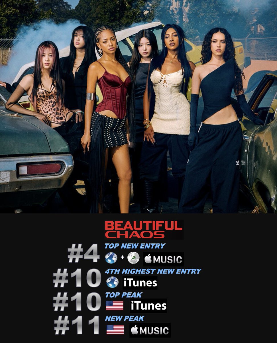 WORLDMUSICAWARD's tweet photo. #KATSEYE's amazing new Album 'Beautiful Chaos' scores the top new Entry on the Worldwide & European Apple Music Album charts at #4, and lifts to a new peak at #11 (+4) on US Apple Music! It scores the 4th Highest New Entry on the Worldwide iTunes Album chart at #10, debuts at #22 on European iTunes and reaches the Top 10 on US iTunes! 💪💿🔝🆕💥4⃣🌎& 🌍🍎🎼 ➕📈1⃣1⃣🇺🇸🍎🎼 ➕💥🔟🌎🎵 & 2⃣2⃣🌍 ➕📈🔝🔟🇺🇸🎵👑👑👑👑👑👑❤️‍🔥

#KATSEYE has entered the Top 30 on the Global Digital Artist Rank at #29! 

'BEAUTIFUL CHAOS' on iTunes (1x #1):    
#1. Costa Rica 🇨🇷