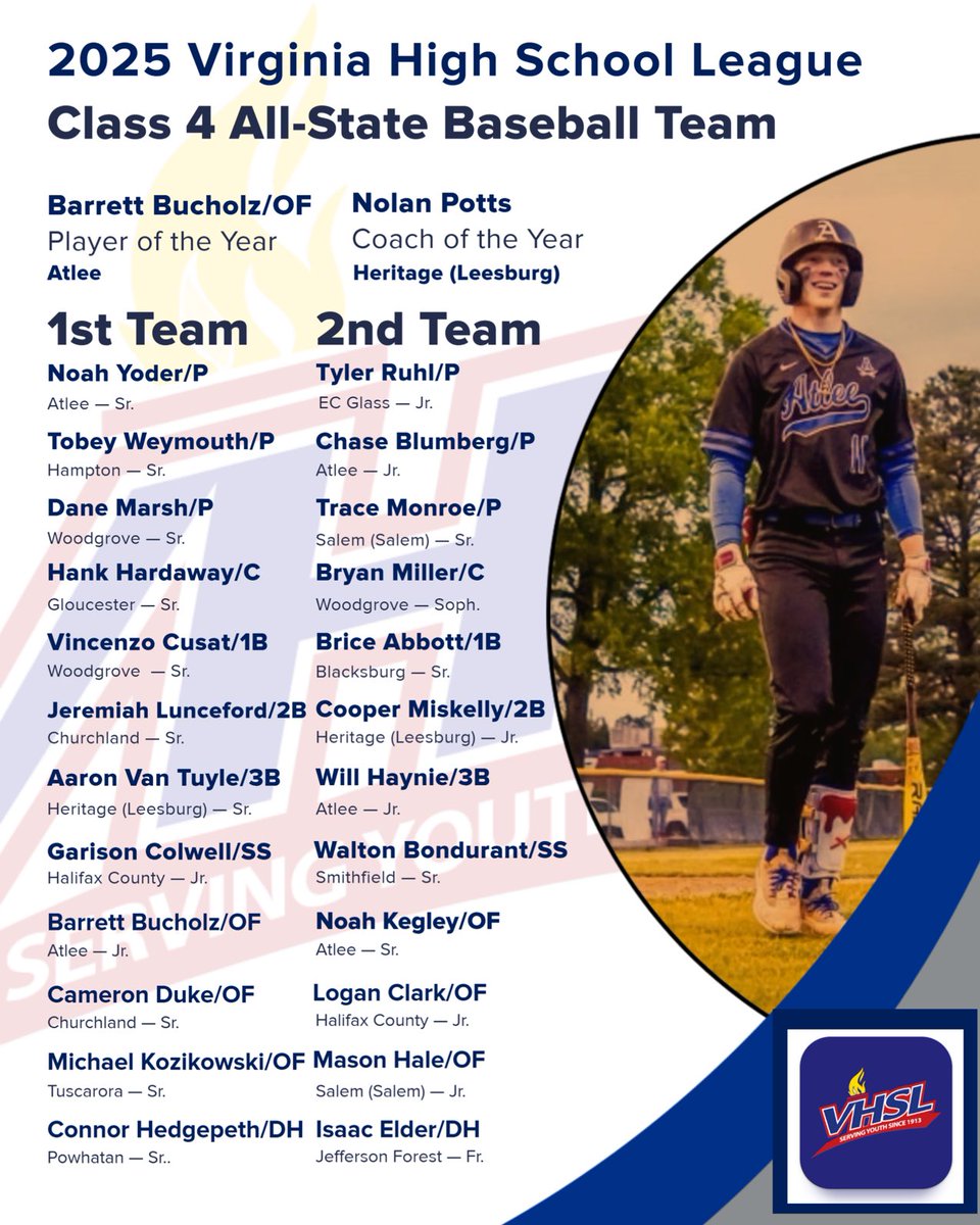 Congratulations to Barrett Bucholz on being named the VHSL Class 4 Baseball Player of the Year!  A big shoutout also goes out to Bucholz, Chase Blumberg, Noah Yoder, Will Haynie, and Noah Kegley for being named All-State.  #WeAreAtlee