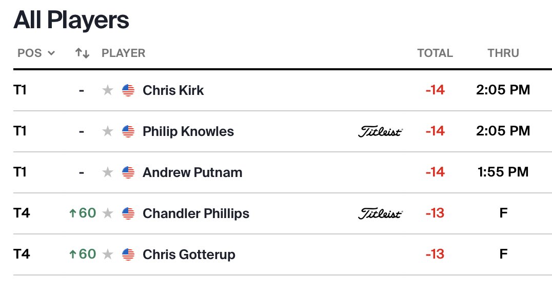 UNF Men's Golf (@ospreymgolf) on Twitter photo Osprey alum Philip Knowles sits atop the leaderboard through a pair of rounds at the <a href="/RocketClassic/">Rocket Classic</a>!
Tune into CBS, ESPN+ & Golf Channel to watch his third round in the final grouping at 2:05 pm!
#SWOOP Osprey alum Philip Knowles sits atop the leaderboard through a pair of rounds at the <a href="/RocketClassic/">Rocket Classic</a>!
Tune into CBS, ESPN+ & Golf Channel to watch his third round in the final grouping at 2:05 pm!
#SWOOP