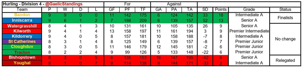 Cork hurling league

Div 4
Bandon 3-15 (24)
Kilworth 2-16 (22)

Inniscarra 1-25 (28)
Kildorrery 0-21 (21)

Bandon &amp; Inniscarra to meet in final &amp; are promoted to Div 3

Bandon made it 9 wins out of 9 last night

3 games tomorrow to determine relegation

Youghal are already down