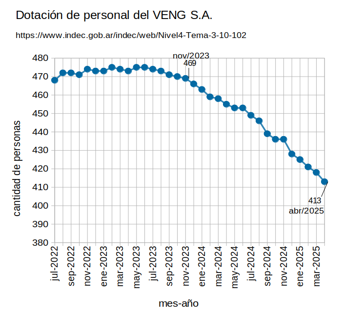 DefLaCienArg's tweet photo. 🇦🇷❌2024-2025. #VENG ¿Sabías que todos los meses pierde trabajadorxs la empresa estatal argentina que desarrolla y fabrica lanzadores, motores, computadoras de a bordo..., que realiza ensayos de todo tipo para el sector espacial satelital y que exporta productos satelitales? https://t.co/JhIwYJgKXn