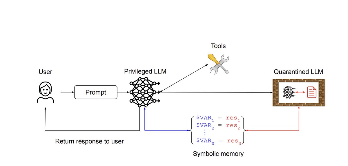 ykilcher's tweet image. 📢Paper Discussion Live📢
Come tonight to chat with us about: Design Patterns for Securing LLM Agents against Prompt Injections
Be there, fun awaits!
6pm UTC, discord.gg/y78WFTy4?event…