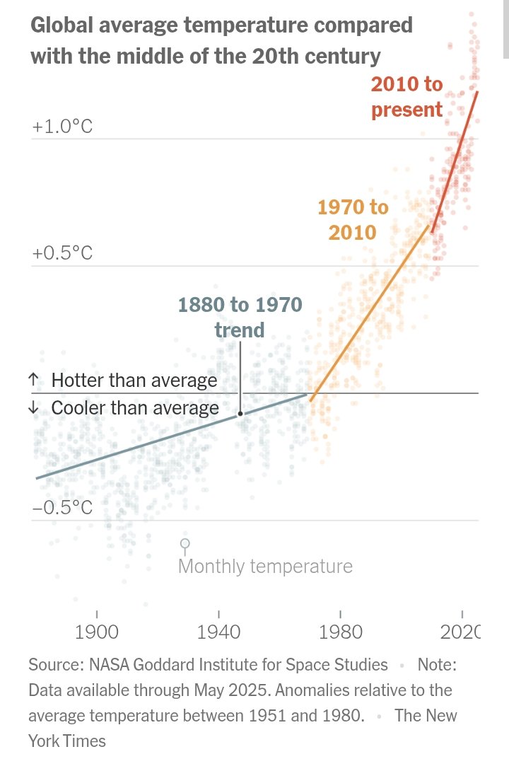 Perlu jadi kegalauan kita semua.  

Sejak tahun 2010 sampai sekarang, suhu rata-rata bumi naik. Tingkat kenaikannya bertambah tajam dibanding kenaikan suhu sebelumnya.

Ngga bakal ada yang namanya Indonesia Emas 2045 jika #PerubahanIklim melaju seperti itu.

Ngga bakalan ada.
