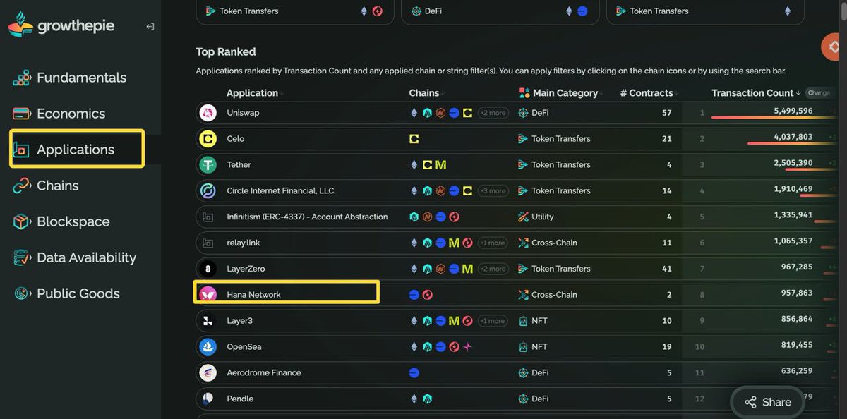 jimmy🥷 (@jimmyprmr) on Twitter photo Hana is the top 8 apps in terms of onchain transactions over 7 days👀
Criminally underrated imo and 1.5% supply locked for Kaito users
<a href="/banditxbt/">banditxbt ☂️</a> please leave me some bro Hana is the top 8 apps in terms of onchain transactions over 7 days👀
Criminally underrated imo and 1.5% supply locked for Kaito users
<a href="/banditxbt/">banditxbt ☂️</a> please leave me some bro