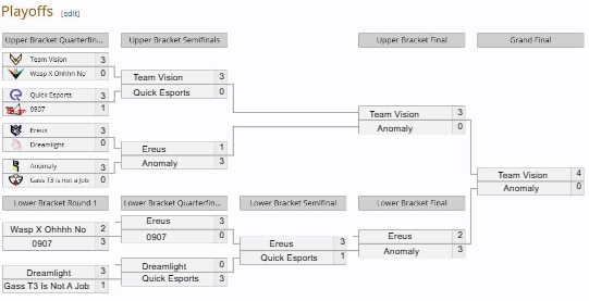 Don't hate me... Stand out performers from each team will be:
- Vision: NO ONE 🤡
- Wasp: <a href="/Hev_ow/">hevv</a> 
- Quick: <a href="/Evil__Ow/">Evil</a> 
- 0907: <a href="/Dockiyy/">Dockiy</a> 
- Ereus: <a href="/JesperSwagOW/">Jesper Swag</a> 
- Dreamlight: <a href="/TommeX__/">TommeX</a> 
- Anomaly: <a href="/KroxZ_ow/">KroxZ</a> 
- Gass T3: <a href="/sivaartt/">sivaartt</a>