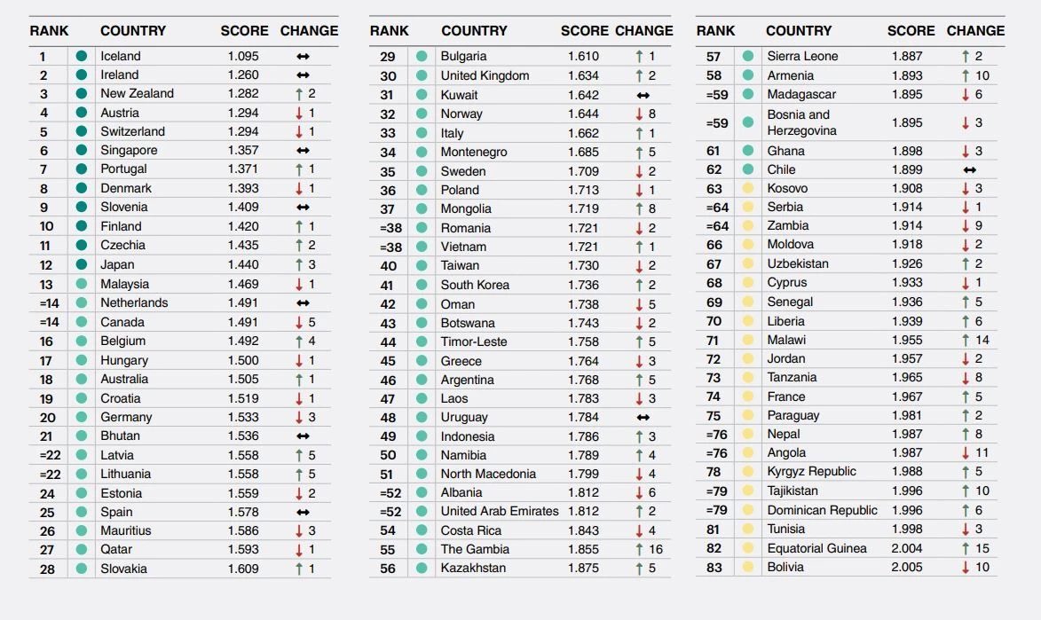 Defence_Index's tweet image. 🚨 BREAKING: A new study finds Iceland would be the safest country if World War III starts.
Its far location, neutral politics, and no enemies make it a safe place. 🧊🌍