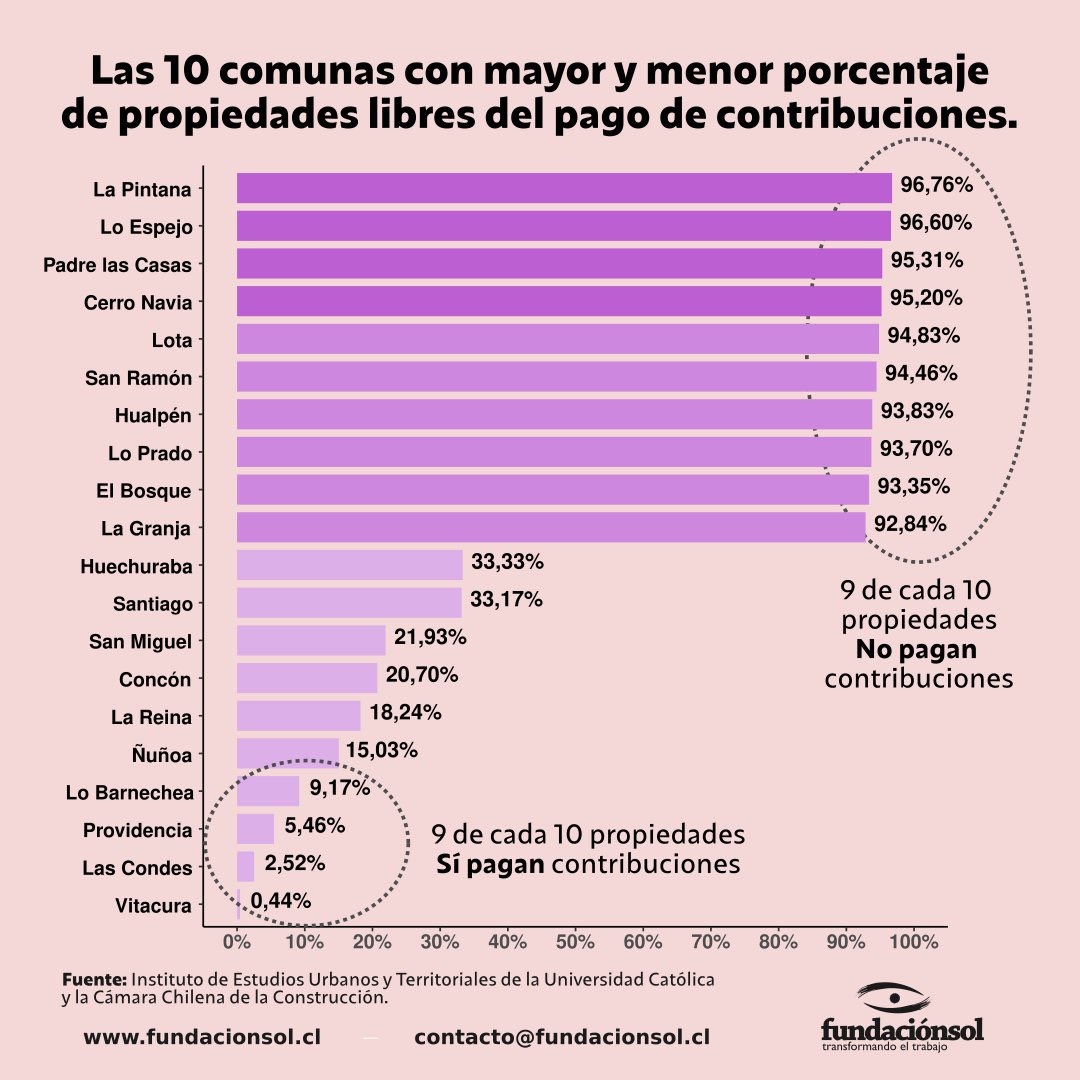 santozallegro's tweet image. Usted sabe por qué la derecha busca eliminar el pago de contribuciones…???

Porque ellos históricamente han beneficiado a las cuatro comunas más ricas de Santiago que siempre votan por ellos. 
Si no me cree mire este gráfico 👇🏾