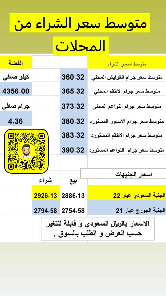 اغلقت بورصة #الذهب منخفضه عند ٣٢٧٤ دولار 

#سعر_الذهب الخام 
وأسعار السبائك عيار ٢٤ 
ومتوسط سعر الشراء من المحلات في #السعودية