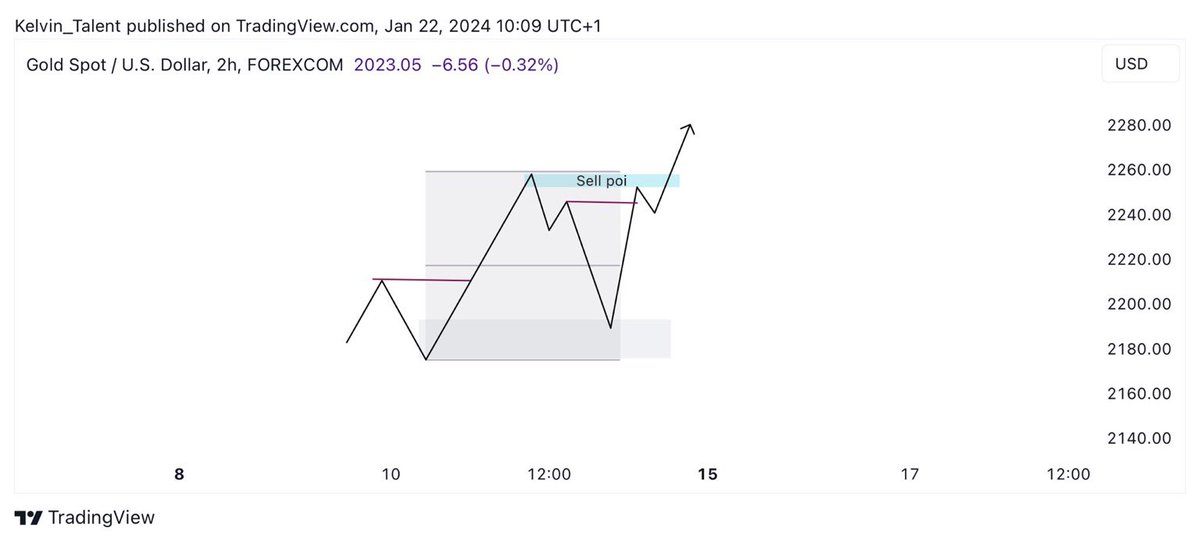 Some Traders struggle because they don't have a mechanical Trading plan👇

When you have a proper Mechanical trading plan in place, you won't find yourself confused when making some trading decisions.

Example⏩️ price is in an uptrend, but we want to trade the pullback, The