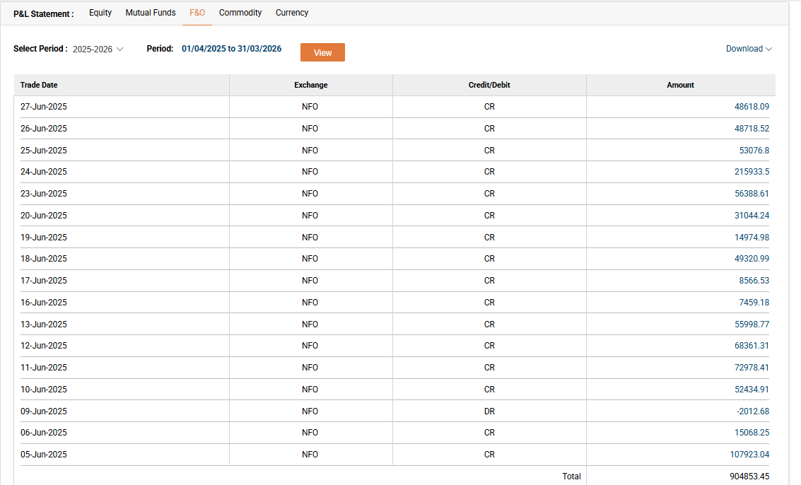 null_void_space's tweet image. What an amazing month!
After 2 years of learning, discipline, and countless setbacks — it finally paid off. ₹9L profit this month from Options Trading!  Grateful for the journey.
Looking forward to the next month!
#OptionsTrading #StockMarket #TradingJourney #Nifty #BankNifty