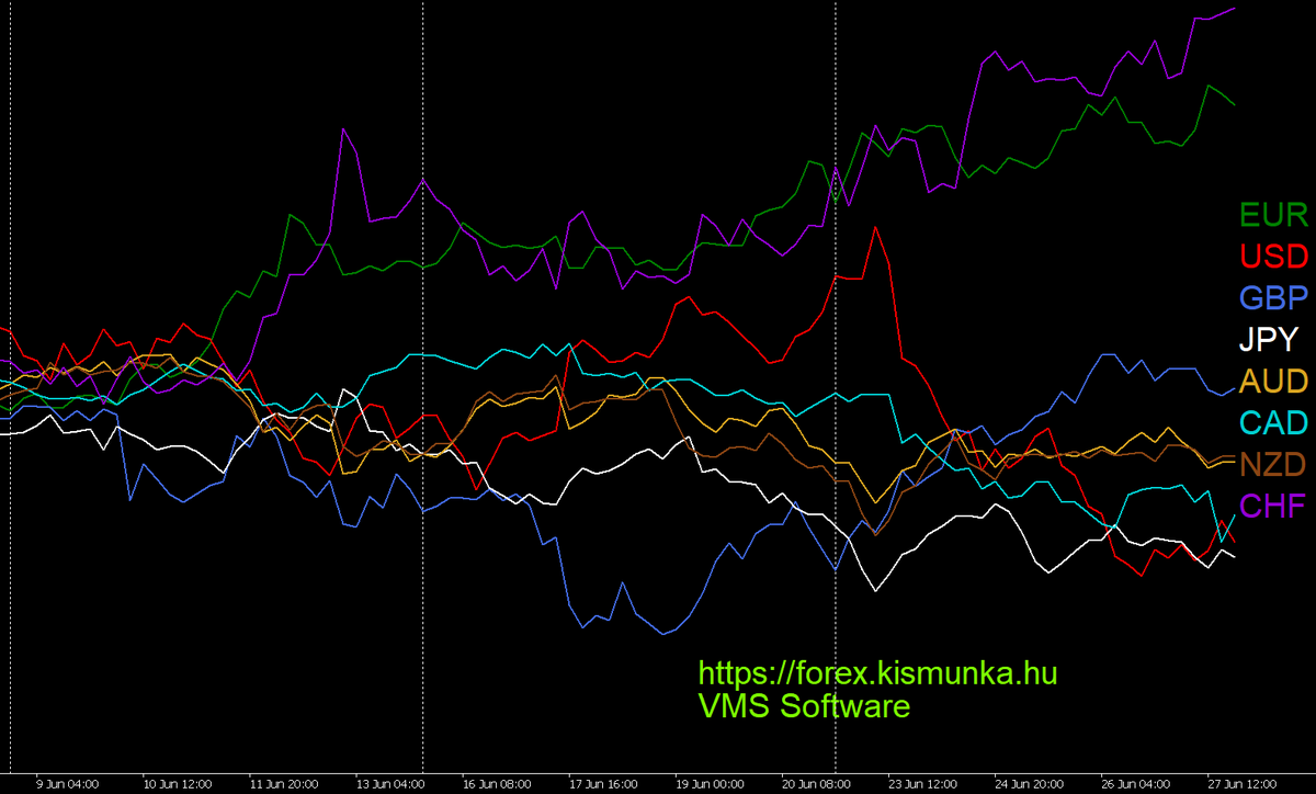 All major currencies in one H4 chart.  Forex hírek szempontjából, (nem csak forex expertekkel kereskedőknek) a várható fontosabb híreket itt találjátok: forex.kismunka.hu/?fo=9&al=395