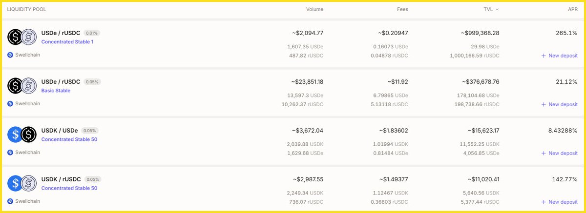 Emad0x1's tweet photo. Maximize stablecoin yields on Swellchain with great APRs from @VelodromeFi! 🌊

- $USDe / $rUSDC (Concentrated Stable 1) 265%
- $USDe / $rUSDC 21%
- $USDK / $USDe 8%
- $USDK / $rUSDC 142%

Explore these opportunities and start earning: https://t.co/vKsw0rNfCV https://t.co/a6pNhtVLSV