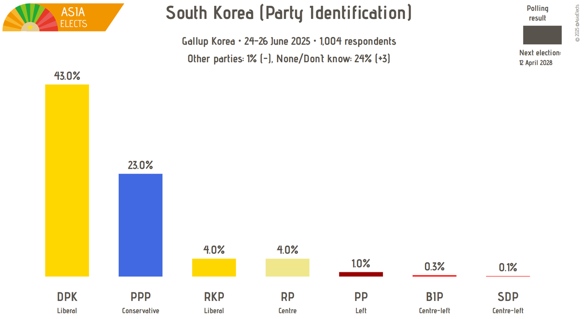 ROK, Gallup Korea poll:

Party identification

DPK (Liberal): 43% (-3)
PPP (Conservative): 23% (+2)
RKP (Liberal): 4% (-)
RP (Centre): 4% (-1)
PP (Left): 1% (-)
...

+/- vs. 10-12 June 2025

Fieldwork: 24-26 June 2025
Sample size: 1,004

➤asiaelects.com/republic-of-ko…
#SouthKorea