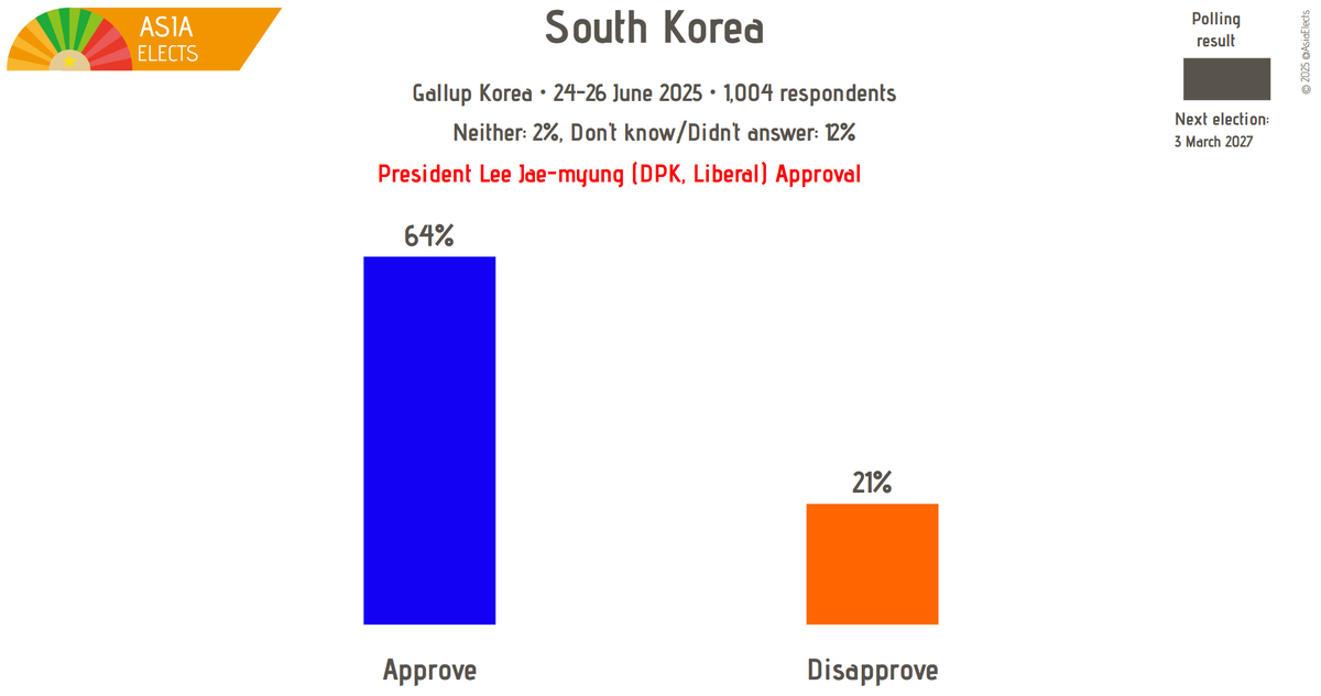ROK, Gallup Korea poll:

President Lee Jae-myung (DPK, Liberal) Approval

Approve: 64%
Disapprove: 21%

Fieldwork: 24-26 June 2025
Sample size: 1,004

➤asiaelects.com/republic-of-ko…
#SouthKorea