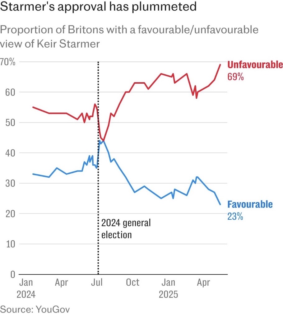 69% of Britain views Starmer unfavourably.
And who can blame them?

He flip-flops on grooming gangs and immigration.
No spine. No clarity. No trust. NO SOLUTION!

BRUV speaks clearly.
BRUV stands firm.
VoteBRUV.co.uk 🇬🇧